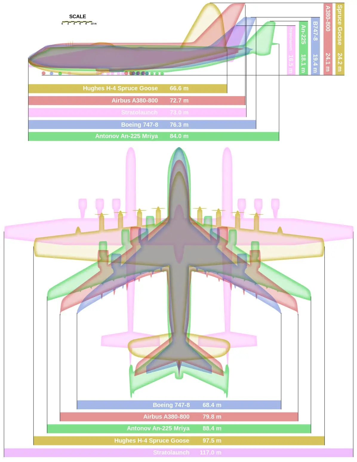 Diagrama del AN-225 comparado con otros grandes aviones del mundo, como el Boeing B747, el Airbus A380, el Stratolaunch y el H.4 Spruce Goose. Foto: Clem Tillier